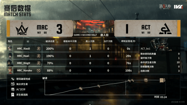 长沙猛豹再次获胜,夺得比赛胜利 长沙猛豹再次获胜,夺得比赛胜利