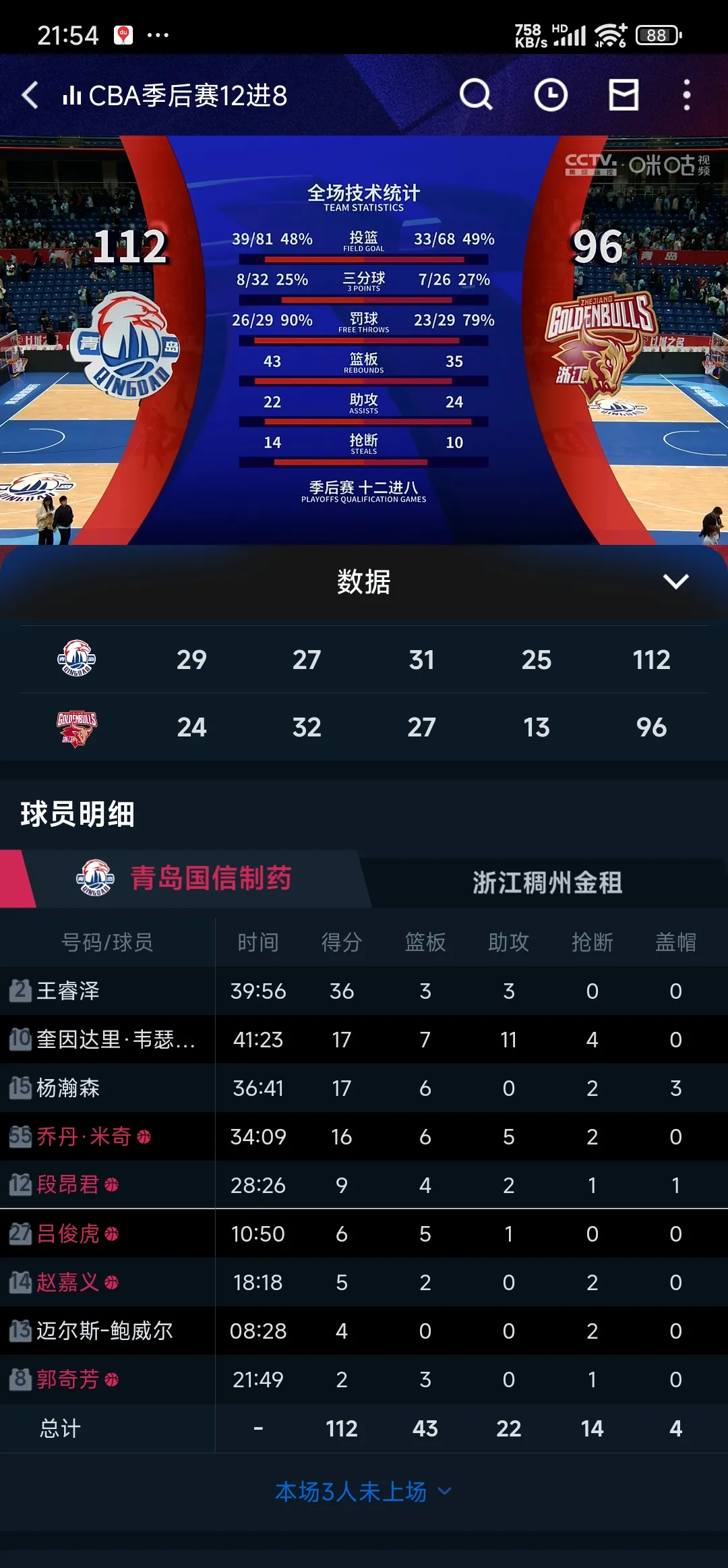 青岛队实现反超逆袭,主场喜获胜利 青岛队实现反超逆袭,主场喜获胜利