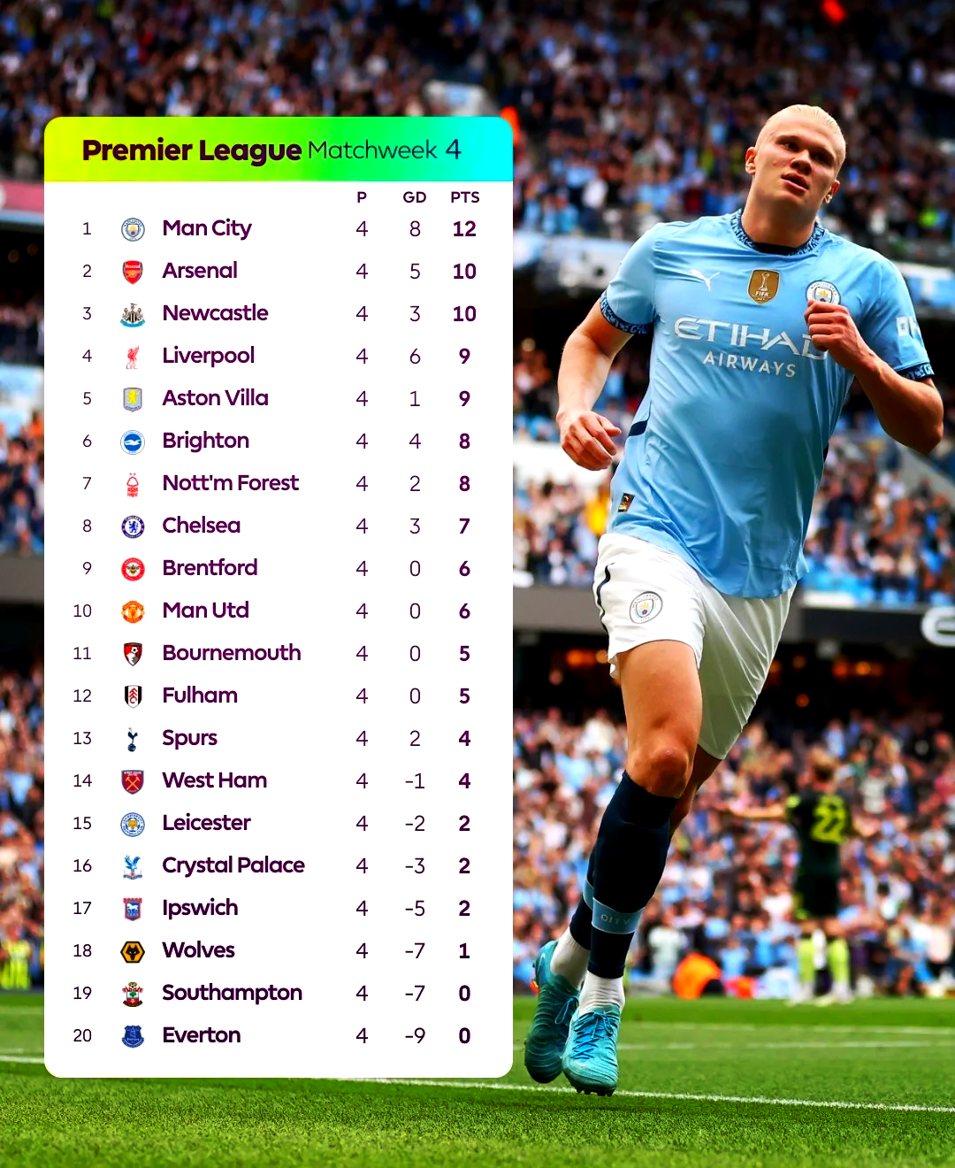 曼城主场击败对手,领跑积分榜 曼城主场击败对手,领跑积分榜