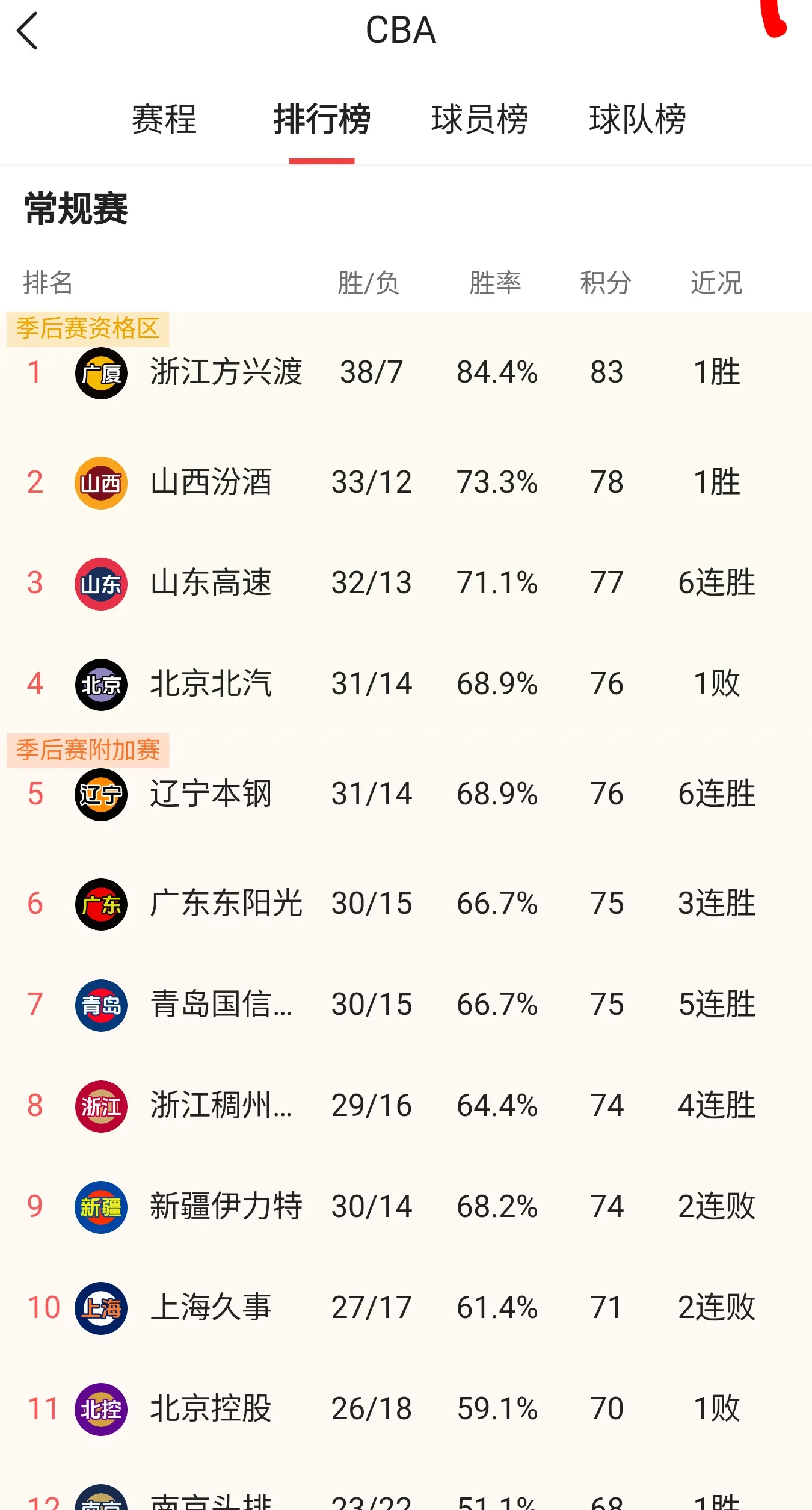 星空体育下载-广东豪取六连胜，领跑积分榜
